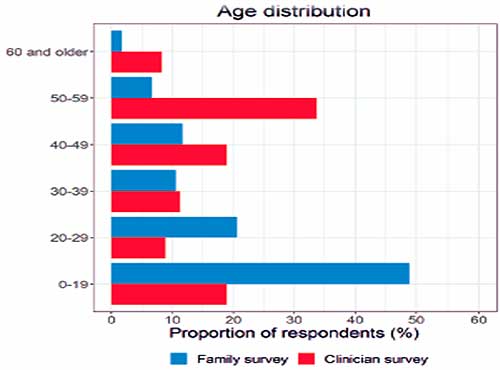 Distribución de respuestas por edades a la encuesta familiar (azul) y médica (rojo).