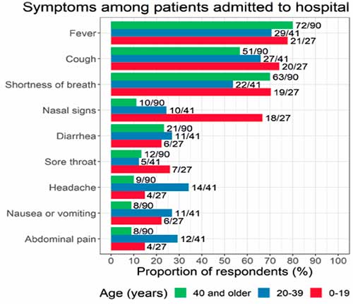 Síntomas en pacientes con síndrome de Down admitidos al hospital, por edades. De arriba abajo: fiebre, tos, falta de aire, signos nasales, diarrea, dolor de garganta, dolor de cabeza, náuseas o vómitos, dolor abdominal. Edad (años) en barras: en verde, 40 años o más; en azul: 20-39 años; en rojo: 0 a 19 años.